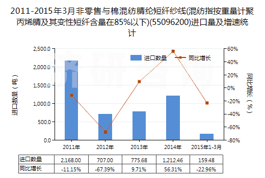 2011-2015年3月非零售與棉混紡腈綸短纖紗線(混紡指按重量計(jì)聚丙烯腈及其變性短纖含量在85%以下)(55096200)進(jìn)口量及增速統(tǒng)計(jì)
